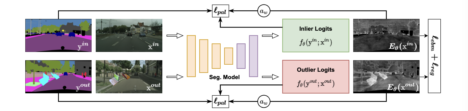 【论文+代码】PEBAL/Pixel-wise Energy-biased Abstention Learning for Anomaly Segmentation on Complex Urban Driving Scenes（复杂城市驾驶场景异常分割的像素级能量偏置弃权学习）