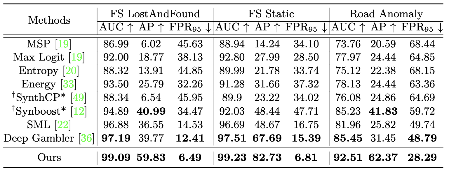 【论文+代码】PEBAL/Pixel-wise Energy-biased Abstention Learning for Anomaly Segmentation on Complex Urban Driving Scenes（复杂城市驾驶场景异常分割的像素级能量偏置弃权学习）