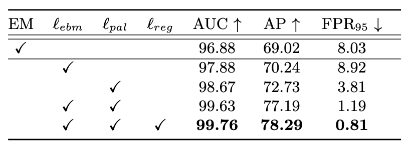 【论文+代码】PEBAL/Pixel-wise Energy-biased Abstention Learning for Anomaly Segmentation on Complex Urban Driving Scenes（复杂城市驾驶场景异常分割的像素级能量偏置弃权学习）