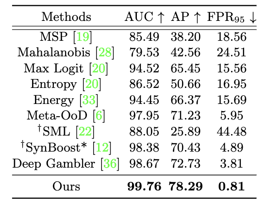 【论文+代码】PEBAL/Pixel-wise Energy-biased Abstention Learning for Anomaly Segmentation on Complex Urban Driving Scenes（复杂城市驾驶场景异常分割的像素级能量偏置弃权学习）