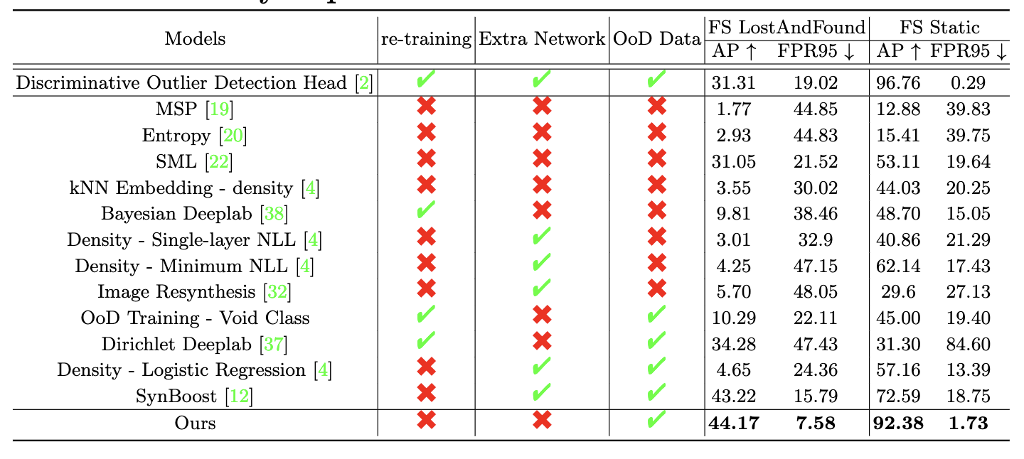 【论文+代码】PEBAL/Pixel-wise Energy-biased Abstention Learning for Anomaly Segmentation on Complex Urban Driving Scenes（复杂城市驾驶场景异常分割的像素级能量偏置弃权学习）