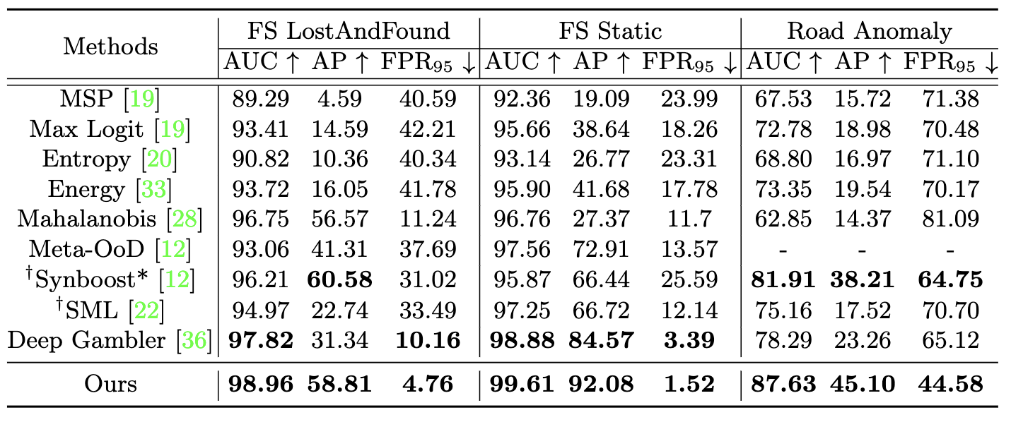 【论文+代码】PEBAL/Pixel-wise Energy-biased Abstention Learning for Anomaly Segmentation on Complex Urban Driving Scenes（复杂城市驾驶场景异常分割的像素级能量偏置弃权学习）