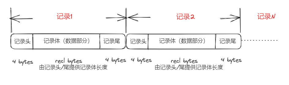 Fortran sequential unformatted格式示意图