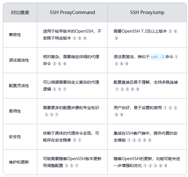SSH ProxyCommand vs ProxyJump, 引自天工AI
